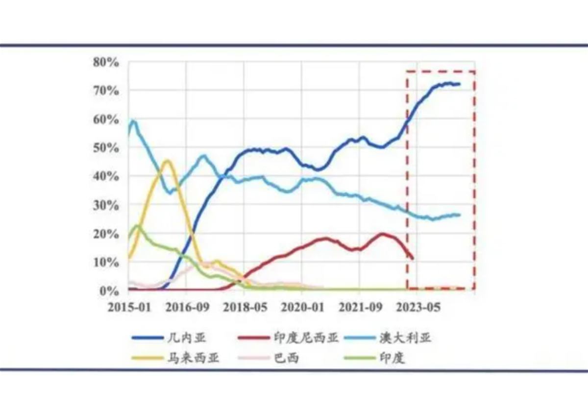 From the second half of 2023, China's bauxite imports will mainly come from Guinea